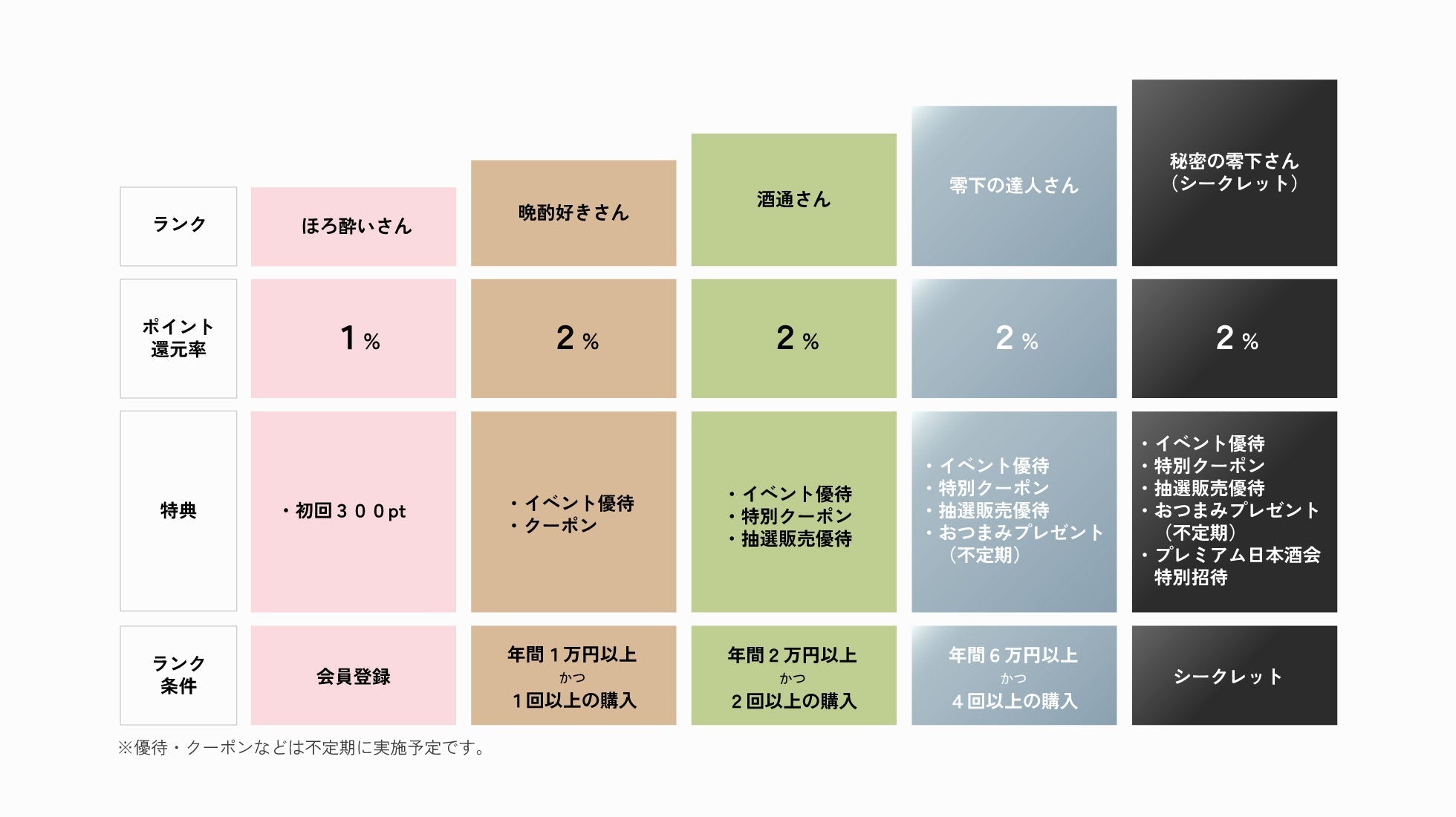 会員ランク制度導入のお知らせ（ポイント還元率も変更になりました）